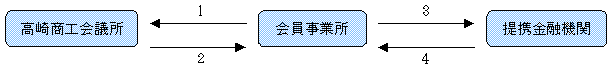 審査の流れ