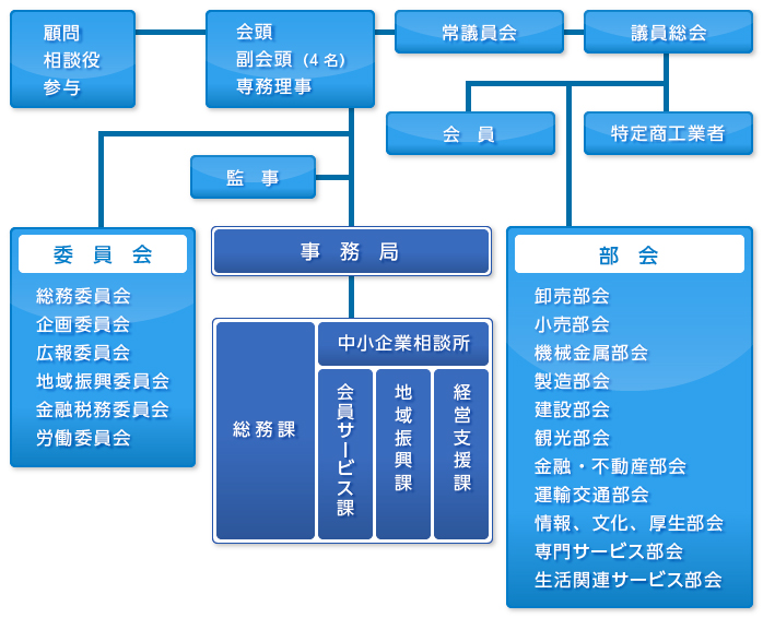 高崎商工会議所相関図