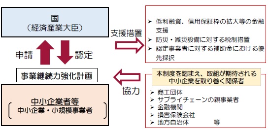 事業継続力強化支援計画申請の流れ