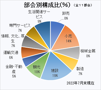 部会別構成比