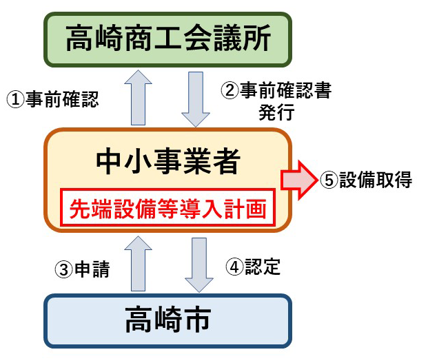先端設備等導入計画申請の流れ