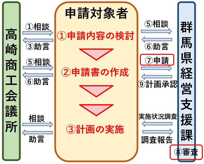 経営革新計画申請の流れ