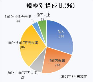 規模別構成比